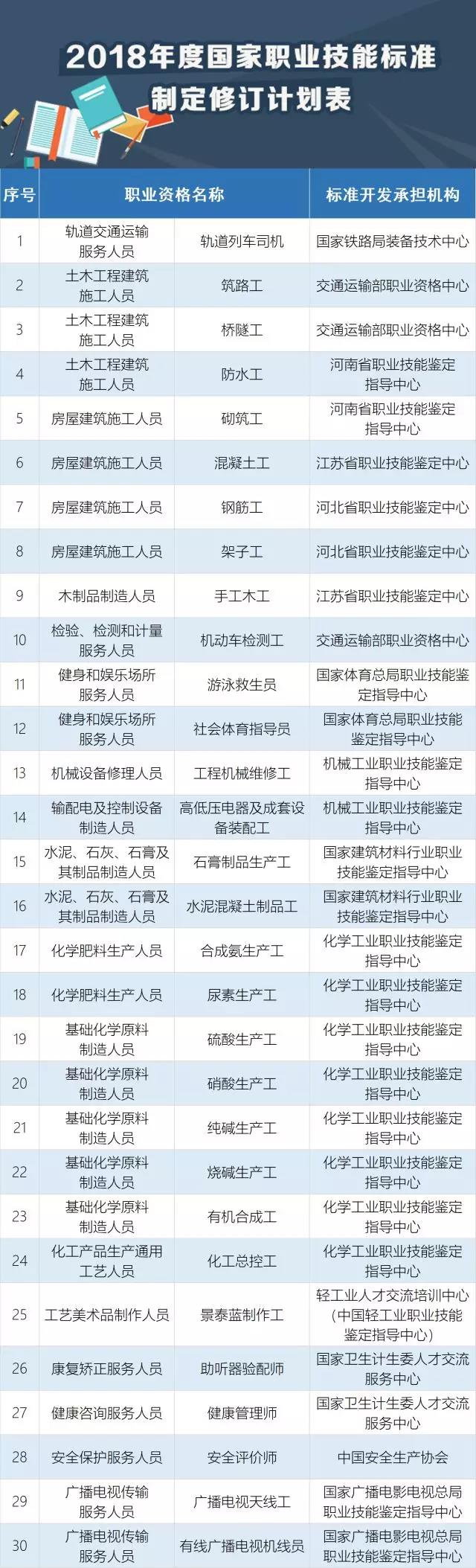 快看，這30個職業必須持證上崗！
