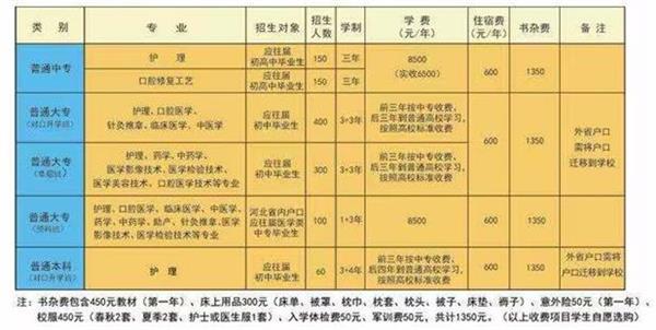 石家莊北方醫學中等專業學校什么專業好學？   