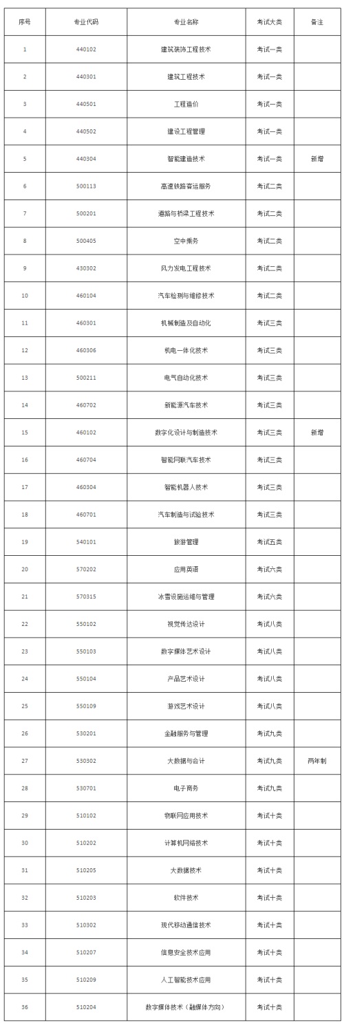 張家口職業技術學院2022年單招招生簡章