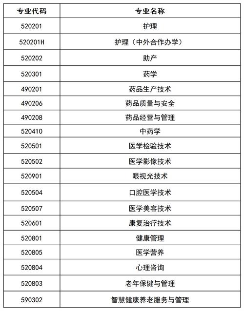滄州醫學高等?？茖W校2022年單招招生簡章