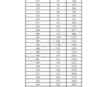 2019年濟南市中考成績一分一段表出爐（七區）