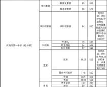珠海一中559分，珠海中考分數線出爐